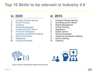 Page 29
Top 10 Skills to be relevant in Industry 4.0
 