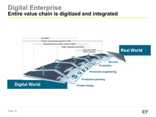 Page 18
Digital Enterprise
Entire value chain is digitized and integrated
 