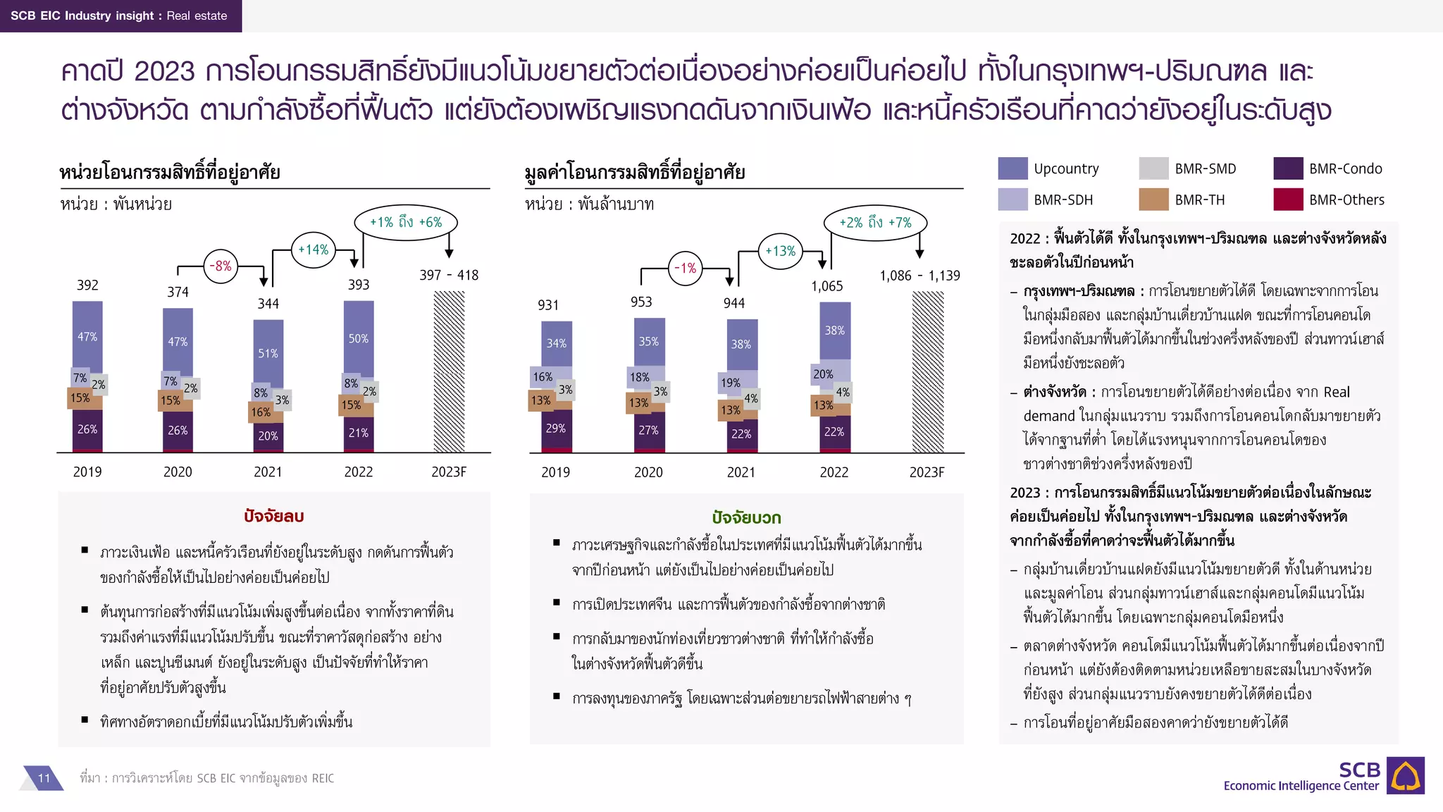 11
SCB EIC Industry insight : Real estate
คาดปี 2023 การโอนกรรมสิทธิ์ยังมีแนวโน้มขยายตัวต่อเนื่องอย่างค่อยเป็นค่อยไป ทั้งในกรุงเทพฯ-ปริมณฑล และ
ต่างจังหวัด ตามกาลังซื้อที่ฟื้นตัว แต่ยังต้องเผชิญแรงกดดันจากเงินเฟ้อ และหนี้ครัวเรือนที่คาดว่ายังอยู่ในระดับสูง
ที่มา : การวิเคราะห์โดย SCB EIC จากข้อมูลของ REIC
หน่วยโอนกรรมสิทธิ์ที่อยู่อาศัย
หน่วย : พันหน่วย
มูลค่าโอนกรรมสิทธิ์ที่อยู่อาศัย
หน่วย : พันล้านบาท
2022 : ฟื้นตัวได้ดี ทั้งในกรุงเทพฯ-ปริมณฑล และต่างจังหวัดหลัง
ชะลอตัวในปีก่อนหน้า
– กรุงเทพฯ-ปริมณฑล : การโอนขยายตัวได้ดี โดยเฉพาะจากการโอน
ในกลุ่มมือสอง และกลุ่มบ้านเดี่ยวบ้านแฝด ขณะที่การโอนคอนโด
มือหนึ่งกลับมาฟื้นตัวได้มากขึ้นในช่วงครึ่งหลังของปี ส่วนทาวน์เฮาส์
มือหนึ่งยังชะลอตัว
– ต่างจังหวัด : การโอนขยายตัวได้ดีอย่างต่อเนื่อง จาก Real
demand ในกลุ่มแนวราบ รวมถึงการโอนคอนโดกลับมาขยายตัว
ได้จากฐานที่ต่า โดยได้แรงหนุนจากการโอนคอนโดของ
ชาวต่างชาติช่วงครึ่งหลังของปี
2023 : การโอนกรรมสิทธิ์มีแนวโน้มขยายตัวต่อเนื่องในลักษณะ
ค่อยเป็นค่อยไป ทั้งในกรุงเทพฯ-ปริมณฑล และต่างจังหวัด
จากกาลังซื้อที่คาดว่าจะฟื้นตัวได้มากขึ้น
– กลุ่มบ้านเดี่ยวบ้านแฝดยังมีแนวโน้มขยายตัวดี ทั้งในด้านหน่วย
และมูลค่าโอน ส่วนกลุ่มทาวน์เฮาส์และกลุ่มคอนโดมีแนวโน้ม
ฟื้นตัวได้มากขึ้น โดยเฉพาะกลุ่มคอนโดมือหนึ่ง
– ตลาดต่างจังหวัด คอนโดมีแนวโน้มฟื้นตัวได้มากขึ้นต่อเนื่องจากปี
ก่อนหน้า แต่ยังต้องติดตามหน่วยเหลือขายสะสมในบางจังหวัด
ที่ยังสูง ส่วนกลุ่มแนวราบยังคงขยายตัวได้ดีต่อเนื่อง
– การโอนที่อยู่อาศัยมือสองคาดว่ายังขยายตัวได้ดี
Upcountry
BMR-Others
BMR-SDH BMR-TH
BMR-SMD BMR-Condo
374
2019
7% 2%
393
15%
2020
26%
8%
51%
3%
2%
2021
47% 50%
8% 2%
15%
21%
2022
7%
26%
2023F
397 - 418
20%
16%
47%
15%
392
344
-8%
+14%
+1% ถึง +6%
ปัจจัยลบ
▪ ภาวะเงินเฟ้อ และหนี้ครัวเรือนที่ยังอยู่ในระดับสูง กดดันการฟื้นตัว
ของกาลังซื้อให้เป็นไปอย่างค่อยเป็นค่อยไป
▪ ต้นทุนการก่อสร้างที่มีแนวโน้มเพิ่มสูงขึ้นต่อเนื่อง จากทั้งราคาที่ดิน
รวมถึงค่าแรงที่มีแนวโน้มปรับขึ้น ขณะที่ราคาวัสดุก่อสร้าง อย่าง
เหล็ก และปูนซีเมนต์ ยังอยู่ในระดับสูง เป็นปัจจัยที่ทาให้ราคา
ที่อยู่อาศัยปรับตัวสูงขึ้น
▪ ทิศทางอัตราดอกเบี้ยที่มีแนวโน้มปรับตัวเพิ่มขึ้น
18%
931
2019
38%
3%
38%
13%
27%
2020
19%
4%
3%
2021
13% 13%
22%
20%
4%
2022
16%
953
34%
29%
2023F
22%
1,065
35%
13%
944
1,086 - 1,139
-1%
+13%
+2% ถึง +7%
ปัจจัยบวก
▪ ภาวะเศรษฐกิจและกาลังซื้อในประเทศที่มีแนวโน้มฟื้นตัวได้มากขึ้น
จากปีก่อนหน้า แต่ยังเป็นไปอย่างค่อยเป็นค่อยไป
▪ การเปิดประเทศจีน และการฟื้นตัวของกาลังซื้อจากต่างชาติ
▪ การกลับมาของนักท่องเที่ยวชาวต่างชาติ ที่ทาให้กาลังซื้อ
ในต่างจังหวัดฟื้นตัวดีขึ้น
▪ การลงทุนของภาครัฐ โดยเฉพาะส่วนต่อขยายรถไฟฟ้าสายต่าง ๆ
 