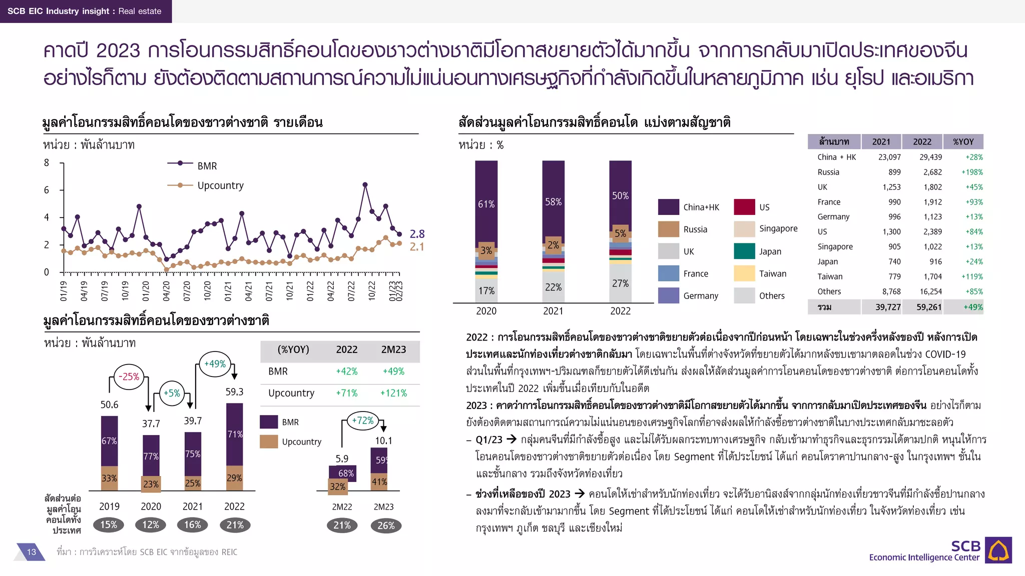 13
SCB EIC Industry insight : Real estate
คาดปี 2023 การโอนกรรมสิทธิ์คอนโดของชาวต่างชาติมีโอกาสขยายตัวได้มากขึ้น จากการกลับมาเปิดประเทศของจีน
อย่างไรก็ตาม ยังต้องติดตามสถานการณ์ความไม่แน่นอนทางเศรษฐกิจที่กาลังเกิดขึ้นในหลายภูมิภาค เช่น ยุโรป และอเมริกา
ที่มา : การวิเคราะห์โดย SCB EIC จากข้อมูลของ REIC
มูลค่าโอนกรรมสิทธิ์คอนโดของชาวต่างชาติ รายเดือน
หน่วย : พันล้านบาท
สัดส่วนมูลค่าโอนกรรมสิทธิ์คอนโด แบ่งตามสัญชาติ
หน่วย : %
0
2
4
8
6
2.1
01/19
07/19
01/21
04/22
04/19
10/19
01/20
04/20
07/20
10/20
07/22
04/21
2.8
10/22
07/21
10/21
01/22
01/23
02/23
BMR
Upcountry
มูลค่าโอนกรรมสิทธิ์คอนโดของชาวต่างชาติ
หน่วย : พันล้านบาท (%YOY) 2022 2M23
BMR +42% +49%
Upcountry +71% +121%
สัดส่วนต่อ
มูลค่าโอน
คอนโดทั้ง
ประเทศ 15% 12% 16% 26%
21%
23% 25%
2020
67%
33%
75%
2019
77%
2021
71%
29%
2022
50.6
37.7 39.7
59.3
-25%
+5%
+49%
BMR
Upcountry
21%
59%
68%
2M23
32% 41%
2M22
5.9
10.1
+72%
17% 22% 27%
61% 58% 50%
2022
5%
3%
2020 2021
2%
Germany
China+HK
Russia
UK
France
Japan
US
Singapore
Taiwan
Others
ล้านบาท 2021 2022 %YOY
China + HK 23,097 29,439 +28%
Russia 899 2,682 +198%
UK 1,253 1,802 +45%
France 990 1,912 +93%
Germany 996 1,123 +13%
US 1,300 2,389 +84%
Singapore 905 1,022 +13%
Japan 740 916 +24%
Taiwan 779 1,704 +119%
Others 8,768 16,254 +85%
รวม 39,727 59,261 +49%
2022 : การโอนกรรมสิทธิ์คอนโดของชาวต่างชาติขยายตัวต่อเนื่องจากปีก่อนหน้า โดยเฉพาะในช่วงครึ่งหลังของปี หลังการเปิด
ประเทศและนักท่องเที่ยวต่างชาติกลับมา โดยเฉพาะในพื้นที่ต่างจังหวัดที่ขยายตัวได้มากหลังซบเซามาตลอดในช่วง COVID-19
ส่วนในพื้นที่กรุงเทพฯ-ปริมณฑลก็ขยายตัวได้ดีเช่นกัน ส่งผลให้สัดส่วนมูลค่าการโอนคอนโดของชาวต่างชาติ ต่อการโอนคอนโดทั้ง
ประเทศในปี 2022 เพิ่มขึ้นเมื่อเทียบกับในอดีต
2023 : คาดว่าการโอนกรรมสิทธิ์คอนโดของชาวต่างชาติมีโอกาสขยายตัวได้มากขึ้น จากการกลับมาเปิดประเทศของจีน อย่างไรก็ตาม
ยังต้องติดตามสถานการณ์ความไม่แน่นอนของเศรษฐกิจโลกที่อาจส่งผลให้กาลังซื้อชาวต่างชาติในบางประเทศกลับมาชะลอตัว
– Q1/23 → กลุ่มคนจีนที่มีกาลังซื้อสูง และไม่ได้รับผลกระทบทางเศรษฐกิจ กลับเข้ามาทาธุรกิจและธุรกรรมได้ตามปกติ หนุนให้การ
โอนคอนโดของชาวต่างชาติขยายตัวต่อเนื่อง โดย Segment ที่ได้ประโยชน์ ได้แก่ คอนโดราคาปานกลาง-สูง ในกรุงเทพฯ ชั้นใน
และชั้นกลาง รวมถึงจังหวัดท่องเที่ยว
– ช่วงที่เหลือของปี 2023 → คอนโดให้เช่าสาหรับนักท่องเที่ยว จะได้รับอานิสงส์จากกลุ่มนักท่องเที่ยวชาวจีนที่มีกาลังซื้อปานกลาง
ลงมาที่จะกลับเข้ามามากขึ้น โดย Segment ที่ได้ประโยชน์ ได้แก่ คอนโดให้เช่าสาหรับนักท่องเที่ยว ในจังหวัดท่องเที่ยว เช่น
กรุงเทพฯ ภูเก็ต ชลบุรี และเชียงใหม่
 