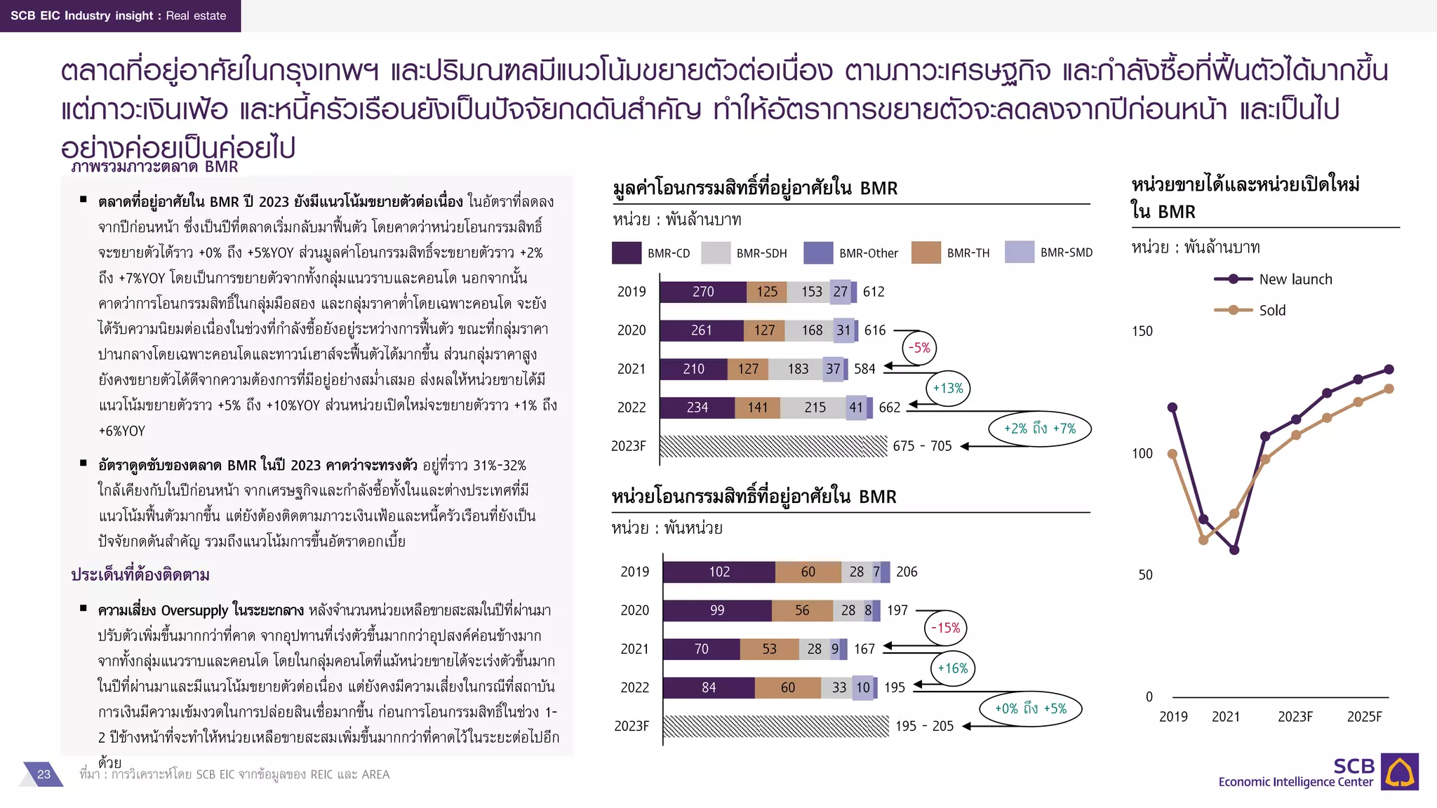 23
SCB EIC Industry insight : Real estate
ตลาดที่อยู่อาศัยในกรุงเทพฯ และปริมณฑลมีแนวโน้มขยายตัวต่อเนื่อง ตามภาวะเศรษฐกิจ และกาลังซื้อที่ฟื้นตัวได้มากขึ้น
แต่ภาวะเงินเฟ้อ และหนี้ครัวเรือนยังเป็นปัจจัยกดดันสาคัญ ทาให้อัตราการขยายตัวจะลดลงจากปีก่อนหน้า และเป็นไป
อย่างค่อยเป็นค่อยไป
ที่มา : การวิเคราะห์โดย SCB EIC จากข้อมูลของ REIC และ AREA
ภาพรวมภาวะตลาด BMR
▪ ตลาดที่อยู่อาศัยใน BMR ปี 2023 ยังมีแนวโน้มขยายตัวต่อเนื่อง ในอัตราที่ลดลง
จากปีก่อนหน้า ซึ่งเป็นปีที่ตลาดเริ่มกลับมาฟื้นตัว โดยคาดว่าหน่วยโอนกรรมสิทธิ์
จะขยายตัวได้ราว +0% ถึง +5%YOY ส่วนมูลค่าโอนกรรมสิทธิ์จะขยายตัวราว +2%
ถึง +7%YOY โดยเป็นการขยายตัวจากทั้งกลุ่มแนวราบและคอนโด นอกจากนั้น
คาดว่าการโอนกรรมสิทธิ์ในกลุ่มมือสอง และกลุ่มราคาต่าโดยเฉพาะคอนโด จะยัง
ได้รับความนิยมต่อเนื่องในช่วงที่กาลังซื้อยังอยู่ระหว่างการฟื้นตัว ขณะที่กลุ่มราคา
ปานกลางโดยเฉพาะคอนโดและทาวน์เฮาส์จะฟื้นตัวได้มากขึ้น ส่วนกลุ่มราคาสูง
ยังคงขยายตัวได้ดีจากความต้องการที่มีอยู่อย่างสม่าเสมอ ส่งผลให้หน่วยขายได้มี
แนวโน้มขยายตัวราว +5% ถึง +10%YOY ส่วนหน่วยเปิดใหม่จะขยายตัวราว +1% ถึง
+6%YOY
▪ อัตราดูดซับของตลาด BMR ในปี 2023 คาดว่าจะทรงตัว อยู่ที่ราว 31%-32%
ใกล้เคียงกับในปีก่อนหน้า จากเศรษฐกิจและกาลังซื้อทั้งในและต่างประเทศที่มี
แนวโน้มฟื้นตัวมากขึ้น แต่ยังต้องติดตามภาวะเงินเฟ้อและหนี้ครัวเรือนที่ยังเป็น
ปัจจัยกดดันสาคัญ รวมถึงแนวโน้มการขึ้นอัตราดอกเบี้ย
ประเด็นที่ต้องติดตาม
▪ ความเสี่ยง Oversupply ในระยะกลาง หลังจานวนหน่วยเหลือขายสะสมในปีที่ผ่านมา
ปรับตัวเพิ่มขึ้นมากกว่าที่คาด จากอุปทานที่เร่งตัวขึ้นมากกว่าอุปสงค์ค่อนข้างมาก
จากทั้งกลุ่มแนวราบและคอนโด โดยในกลุ่มคอนโดที่แม้หน่วยขายได้จะเร่งตัวขึ้นมาก
ในปีที่ผ่านมาและมีแนวโน้มขยายตัวต่อเนื่อง แต่ยังคงมีความเสี่ยงในกรณีที่สถาบัน
การเงินมีความเข้มงวดในการปล่อยสินเชื่อมากขึ้น ก่อนการโอนกรรมสิทธิ์ในช่วง 1-
2 ปีข้างหน้าที่จะทาให้หน่วยเหลือขายสะสมเพิ่มขึ้นมากกว่าที่คาดไว้ในระยะต่อไปอีก
ด้วย
มูลค่าโอนกรรมสิทธิ์ที่อยู่อาศัยใน BMR
หน่วย : พันล้านบาท
2019
127
261
2020
215
37
183
2022
127
27
2021
141
234
612
2023F
153
31
125
41
270
168 616
584
662
675 - 705
210
-5%
+13%
+2% ถึง +7%
BMR-Other
BMR-CD BMR-TH
BMR-SDH BMR-SMD
หน่วยโอนกรรมสิทธิ์ที่อยู่อาศัยใน BMR
หน่วย : พันหน่วย
195
28
56
2020
9
28
53
70
206
2021
8
33
167
60
84
2022 10
2023F
28 7
99
60
2019 102
197
195 - 205
-15%
+16%
+0% ถึง +5%
หน่วยขายได้และหน่วยเปิดใหม่
ใน BMR
หน่วย : พันล้านบาท
50
100
150
0
2023F
2019 2021 2025F
New launch
Sold
 