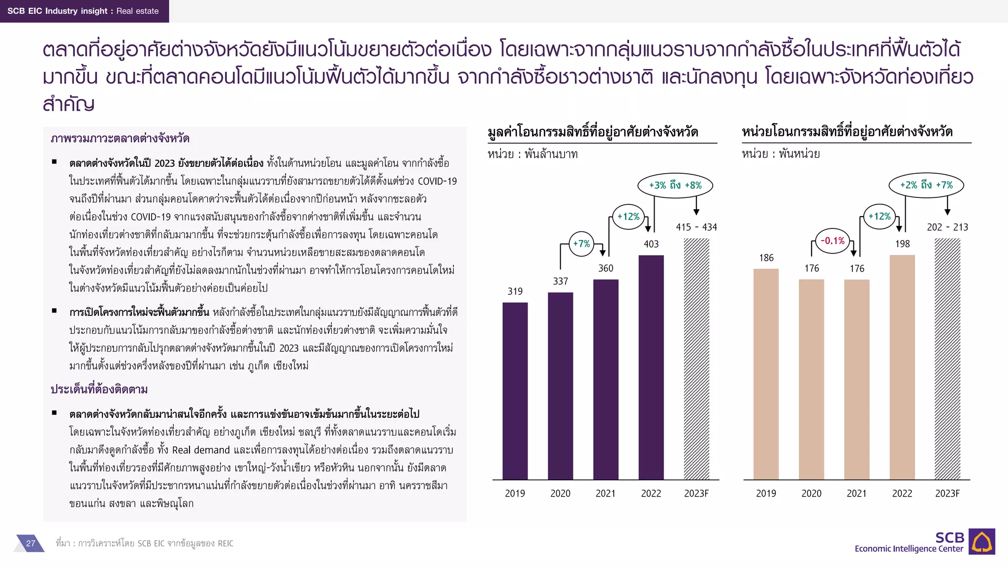 27
SCB EIC Industry insight : Real estate
ตลาดที่อยู่อาศัยต่างจังหวัดยังมีแนวโน้มขยายตัวต่อเนื่อง โดยเฉพาะจากกลุ่มแนวราบจากกาลังซื้อในประเทศที่ฟื้นตัวได้
มากขึ้น ขณะที่ตลาดคอนโดมีแนวโน้มฟื้นตัวได้มากขึ้น จากกาลังซื้อชาวต่างชาติ และนักลงทุน โดยเฉพาะจังหวัดท่องเที่ยว
สาคัญ
ที่มา : การวิเคราะห์โดย SCB EIC จากข้อมูลของ REIC
มูลค่าโอนกรรมสิทธิ์ที่อยู่อาศัยต่างจังหวัด
หน่วย : พันล้านบาท
ภาพรวมภาวะตลาดต่างจังหวัด
▪ ตลาดต่างจังหวัดในปี 2023 ยังขยายตัวได้ต่อเนื่อง ทั้งในด้านหน่วยโอน และมูลค่าโอน จากกาลังซื้อ
ในประเทศที่ฟื้นตัวได้มากขึ้น โดยเฉพาะในกลุ่มแนวราบที่ยังสามารถขยายตัวได้ดีตั้งแต่ช่วง COVID-19
จนถึงปีที่ผ่านมา ส่วนกลุ่มคอนโดคาดว่าจะฟื้นตัวได้ต่อเนื่องจากปีก่อนหน้า หลังจากชะลอตัว
ต่อเนื่องในช่วง COVID-19 จากแรงสนับสนุนของกาลังซื้อจากต่างชาติที่เพิ่มขึ้น และจานวน
นักท่องเที่ยวต่างชาติที่กลับมามากขึ้น ที่จะช่วยกระตุ้นกาลังซื้อเพื่อการลงทุน โดยเฉพาะคอนโด
ในพื้นที่จังหวัดท่องเที่ยวสาคัญ อย่างไรก็ตาม จานวนหน่วยเหลือขายสะสมของตลาดคอนโด
ในจังหวัดท่องเที่ยวสาคัญที่ยังไม่ลดลงมากนักในช่วงที่ผ่านมา อาจทาให้การโอนโครงการคอนโดใหม่
ในต่างจังหวัดมีแนวโน้มฟื้นตัวอย่างค่อยเป็นค่อยไป
▪ การเปิดโครงการใหม่จะฟื้นตัวมากขึ้น หลังกาลังซื้อในประเทศในกลุ่มแนวราบยังมีสัญญาณการฟื้นตัวที่ดี
ประกอบกับแนวโน้มการกลับมาของกาลังซื้อต่างชาติ และนักท่องเที่ยวต่างชาติ จะเพิ่มความมั่นใจ
ให้ผู้ประกอบการกลับไปรุกตลาดต่างจังหวัดมากขึ้นในปี 2023 และมีสัญญาณของการเปิดโครงการใหม่
มากขึ้นตั้งแต่ช่วงครึ่งหลังของปีที่ผ่านมา เช่น ภูเก็ต เชียงใหม่
ประเด็นที่ต้องติดตาม
▪ ตลาดต่างจังหวัดกลับมาน่าสนใจอีกครั้ง และการแข่งขันอาจเข้มข้นมากขึ้นในระยะต่อไป
โดยเฉพาะในจังหวัดท่องเที่ยวสาคัญ อย่างภูเก็ต เชียงใหม่ ชลบุรี ที่ทั้งตลาดแนวราบและคอนโดเริ่ม
กลับมาดึงดูดกาลังซื้อ ทั้ง Real demand และเพื่อการลงทุนได้อย่างต่อเนื่อง รวมถึงตลาดแนวราบ
ในพื้นที่ท่องเที่ยวรองที่มีศักยภาพสูงอย่าง เขาใหญ่-วังน้าเขียว หรือหัวหิน นอกจากนั้น ยังมีตลาด
แนวราบในจังหวัดที่มีประชากรหนาแน่นที่กาลังขยายตัวต่อเนื่องในช่วงที่ผ่านมา อาทิ นครราชสีมา
ขอนแก่น สงขลา และพิษณุโลก
2023F
2019 2022
2020 2021
319
337
360
403
415 - 434
+7%
+12%
+3% ถึง +8%
176
2019 2020 2021 2022 2023F
186
198
176
202 - 213
-0.1%
+12%
+2% ถึง +7%
หน่วยโอนกรรมสิทธิ์ที่อยู่อาศัยต่างจังหวัด
หน่วย : พันหน่วย
 