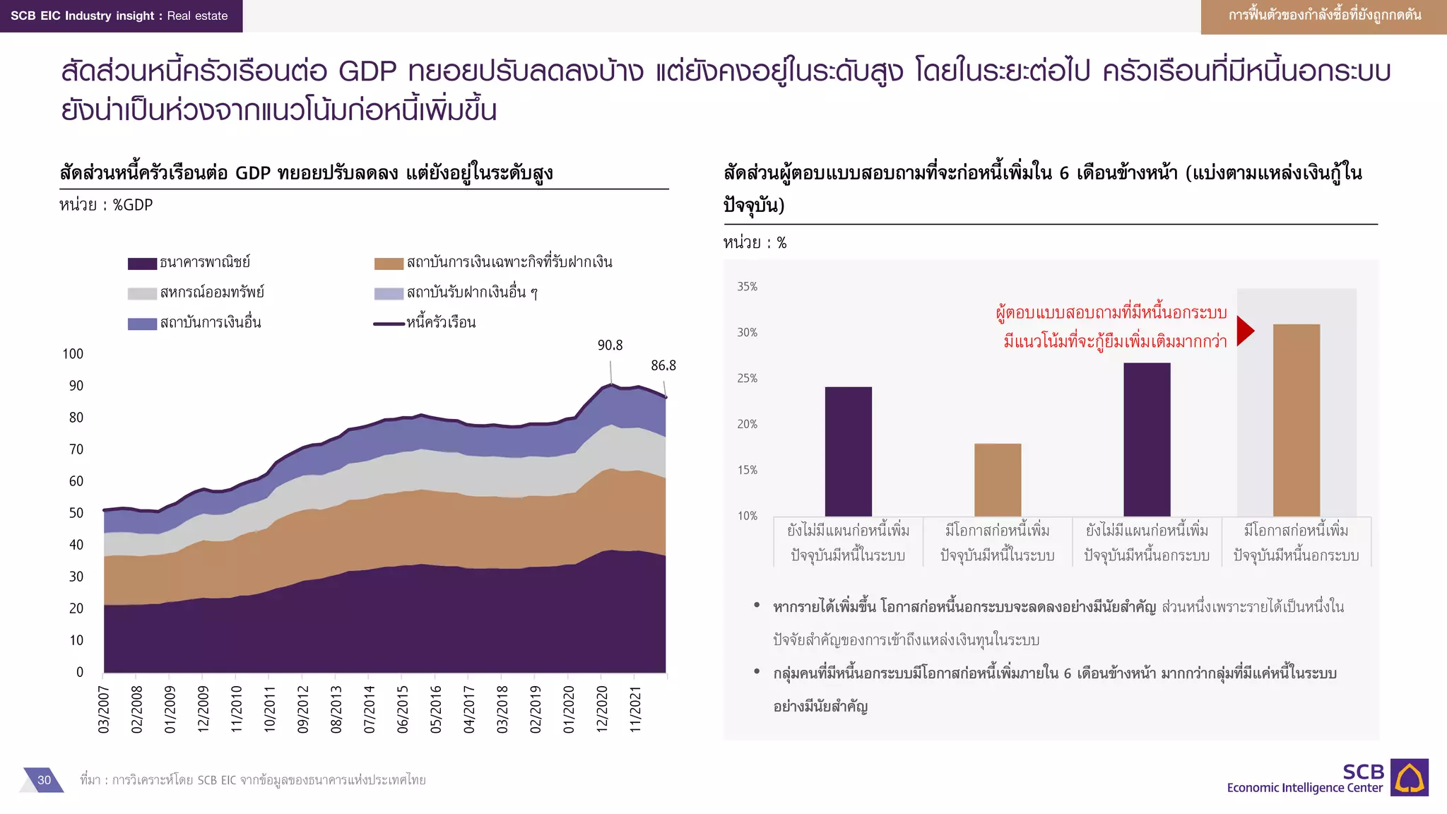 30
SCB EIC Industry insight : Real estate
10%
15%
20%
25%
30%
35%
ยังไม่มีแผนก่อหนี้เพิ่ม มีโอกาสก่อหนี้เพิ่ม ยังไม่มีแผนก่อหนี้เพิ่ม มีโอกาสก่อหนี้เพิ่ม
ปัจจุบันมีหนี้ในระบบ ปัจจุบันมีหนี้ในระบบ ปัจจุบันมีหนี้นอกระบบ ปัจจุบันมีหนี้นอกระบบ
สัดส่วนหนี้ครัวเรือนต่อ GDP ทยอยปรับลดลงบ้าง แต่ยังคงอยู่ในระดับสูง โดยในระยะต่อไป ครัวเรือนที่มีหนี้นอกระบบ
ยังน่าเป็นห่วงจากแนวโน้มก่อหนี้เพิ่มขึ้น
ที่มา : การวิเคราะห์โดย SCB EIC จากข้อมูลของธนาคารแห่งประเทศไทย
การฟื้นตัวของกาลังซื้อที่ยังถูกกดดัน
สัดส่วนหนี้ครัวเรือนต่อ GDP ทยอยปรับลดลง แต่ยังอยู่ในระดับสูง
หน่วย : %GDP
90.8
86.8
0
10
20
30
40
50
60
70
80
90
100
03/2007
02/2008
01/2009
12/2009
11/2010
10/2011
09/2012
08/2013
07/2014
06/2015
05/2016
04/2017
03/2018
02/2019
01/2020
12/2020
11/2021
ธนาคารพาณิชย์ สถาบันการเงินเฉพาะกิจที่รับฝากเงิน
สหกรณ์ออมทรัพย์ สถาบันรับฝากเงินอื่น ๆ
สถาบันการเงินอื่น หนี้ครัวเรือน
สัดส่วนผู้ตอบแบบสอบถามที่จะก่อหนี้เพิ่มใน 6 เดือนข้างหน้า (แบ่งตามแหล่งเงินกู้ใน
ปัจจุบัน)
หน่วย : %
ผู้ตอบแบบสอบถามที่มีหนี้นอกระบบ
มีแนวโน้มที่จะกู้ยืมเพิ่มเติมมากกว่า
• หากรายได้เพิ่มขึ้น โอกาสก่อหนี้นอกระบบจะลดลงอย่างมีนัยสาคัญ ส่วนหนึ่งเพราะรายได้เป็นหนึ่งใน
ปัจจัยสาคัญของการเข้าถึงแหล่งเงินทุนในระบบ
• กลุ่มคนที่มีหนี้นอกระบบมีโอกาสก่อหนี้เพิ่มภายใน 6 เดือนข้างหน้า มากกว่ากลุ่มที่มีแค่หนี้ในระบบ
อย่างมีนัยสาคัญ
 