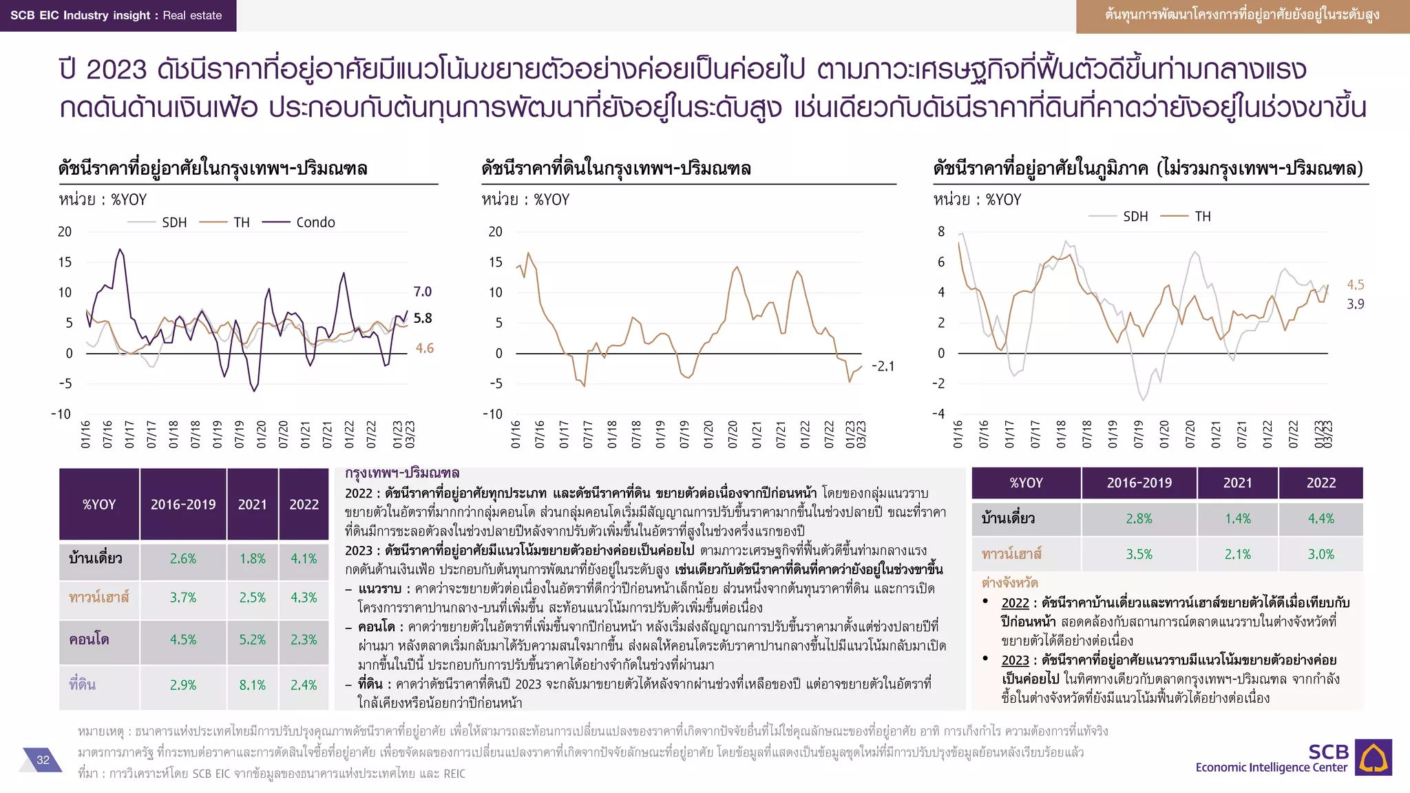 32
SCB EIC Industry insight : Real estate
ปี 2023 ดัชนีราคาที่อยู่อาศัยมีแนวโน้มขยายตัวอย่างค่อยเป็นค่อยไป ตามภาวะเศรษฐกิจที่ฟื้นตัวดีขึ้นท่ามกลางแรง
กดดันด้านเงินเฟ้อ ประกอบกับต้นทุนการพัฒนาที่ยังอยู่ในระดับสูง เช่นเดียวกับดัชนีราคาที่ดินที่คาดว่ายังอยู่ในช่วงขาขึ้น
หมายเหตุ : ธนาคารแห่งประเทศไทยมีการปรับปรุงคุณภาพดัชนีราคาที่อยู่อาศัย เพื่อให้สามารถสะท้อนการเปลี่ยนแปลงของราคาที่เกิดจากปัจจัยอื่นที่ไม่ใช่คุณลักษณะของที่อยู่อาศัย อาทิ การเก็งกาไร ความต้องการที่แท้จริง
มาตรการภาครัฐ ที่กระทบต่อราคาและการตัดสินใจซื้อที่อยู่อาศัย เพื่อขจัดผลของการเปลี่ยนแปลงราคาที่เกิดจากปัจจัยลักษณะที่อยู่อาศัย โดยข้อมูลที่แสดงเป็นข้อมูลชุดใหม่ที่มีการปรับปรุงข้อมูลย้อนหลังเรียบร้อยแล้ว
ที่มา : การวิเคราะห์โดย SCB EIC จากข้อมูลของธนาคารแห่งประเทศไทย และ REIC
ต้นทุนการพัฒนาโครงการที่อยู่อาศัยยังอยู่ในระดับสูง
ดัชนีราคาที่อยู่อาศัยในกรุงเทพฯ-ปริมณฑล
หน่วย : %YOY
ดัชนีราคาที่ดินในกรุงเทพฯ-ปริมณฑล
หน่วย : %YOY
ดัชนีราคาที่อยู่อาศัยในภูมิภาค (ไม่รวมกรุงเทพฯ-ปริมณฑล)
หน่วย : %YOY
5.8
4.6
0
-10
5
-5
10
15
20
01/16
07/16
01/17
07/17
01/18
07/18
01/19
01/23
07/19
01/20
07/20
01/21
07/21
07/22
01/22
03/23
7.0
SDH TH Condo
%YOY 2016-2019 2021 2022
บ้านเดี่ยว 2.6% 1.8% 4.1%
ทาวน์เฮาส์ 3.7% 2.5% 4.3%
คอนโด 4.5% 5.2% 2.3%
ที่ดิน 2.9% 8.1% 2.4%
-2.1
-10
-5
10
0
5
20
15
01/21
01/17
01/22
07/19
01/16
01/19
07/16
07/17
01/18
07/18
07/22
01/20
07/20
07/21
01/23
03/23
กรุงเทพฯ-ปริมณฑล
2022 : ดัชนีราคาที่อยู่อาศัยทุกประเภท และดัชนีราคาที่ดิน ขยายตัวต่อเนื่องจากปีก่อนหน้า โดยของกลุ่มแนวราบ
ขยายตัวในอัตราที่มากกว่ากลุ่มคอนโด ส่วนกลุ่มคอนโดเริ่มมีสัญญาณการปรับขึ้นราคามากขึ้นในช่วงปลายปี ขณะที่ราคา
ที่ดินมีการชะลอตัวลงในช่วงปลายปีหลังจากปรับตัวเพิ่มขึ้นในอัตราที่สูงในช่วงครึ่งแรกของปี
2023 : ดัชนีราคาที่อยู่อาศัยมีแนวโน้มขยายตัวอย่างค่อยเป็นค่อยไป ตามภาวะเศรษฐกิจที่ฟื้นตัวดีขึ้นท่ามกลางแรง
กดดันด้านเงินเฟ้อ ประกอบกับต้นทุนการพัฒนาที่ยังอยู่ในระดับสูง เช่นเดียวกับดัชนีราคาที่ดินที่คาดว่ายังอยู่ในช่วงขาขึ้น
– แนวราบ : คาดว่าจะขยายตัวต่อเนื่องในอัตราที่ดีกว่าปีก่อนหน้าเล็กน้อย ส่วนหนึ่งจากต้นทุนราคาที่ดิน และการเปิด
โครงการราคาปานกลาง-บนที่เพิ่มขึ้น สะท้อนแนวโน้มการปรับตัวเพิ่มขึ้นต่อเนื่อง
– คอนโด : คาดว่าขยายตัวในอัตราที่เพิ่มขึ้นจากปีก่อนหน้า หลังเริ่มส่งสัญญาณการปรับขึ้นราคามาตั้งแต่ช่วงปลายปีที่
ผ่านมา หลังตลาดเริ่มกลับมาได้รับความสนใจมากขึ้น ส่งผลให้คอนโดระดับราคาปานกลางขึ้นไปมีแนวโน้มกลับมาเปิด
มากขึ้นในปีนี้ ประกอบกับการปรับขึ้นราคาได้อย่างจากัดในช่วงที่ผ่านมา
– ที่ดิน : คาดว่าดัชนีราคาที่ดินปี 2023 จะกลับมาขยายตัวได้หลังจากผ่านช่วงที่เหลือของปี แต่อาจขยายตัวในอัตราที่
ใกล้เคียงหรือน้อยกว่าปีก่อนหน้า
3.9
4.5
-2
8
-4
0
2
4
6
01/21
01/18
01/16
07/16
01/17
07/17
07/18
01/19
07/19
01/20
01/23
07/20
07/21
01/22
07/22
03/23
SDH TH
%YOY 2016-2019 2021 2022
บ้านเดี่ยว 2.8% 1.4% 4.4%
ทาวน์เฮาส์ 3.5% 2.1% 3.0%
ต่างจังหวัด
• 2022 : ดัชนีราคาบ้านเดี่ยวและทาวน์เฮาส์ขยายตัวได้ดีเมื่อเทียบกับ
ปีก่อนหน้า สอดคล้องกับสถานการณ์ตลาดแนวราบในต่างจังหวัดที่
ขยายตัวได้ดีอย่างต่อเนื่อง
• 2023 : ดัชนีราคาที่อยู่อาศัยแนวราบมีแนวโน้มขยายตัวอย่างค่อย
เป็นค่อยไป ในทิศทางเดียวกับตลาดกรุงเทพฯ-ปริมณฑล จากกาลัง
ซื้อในต่างจังหวัดที่ยังมีแนวโน้มฟื้นตัวได้อย่างต่อเนื่อง
 