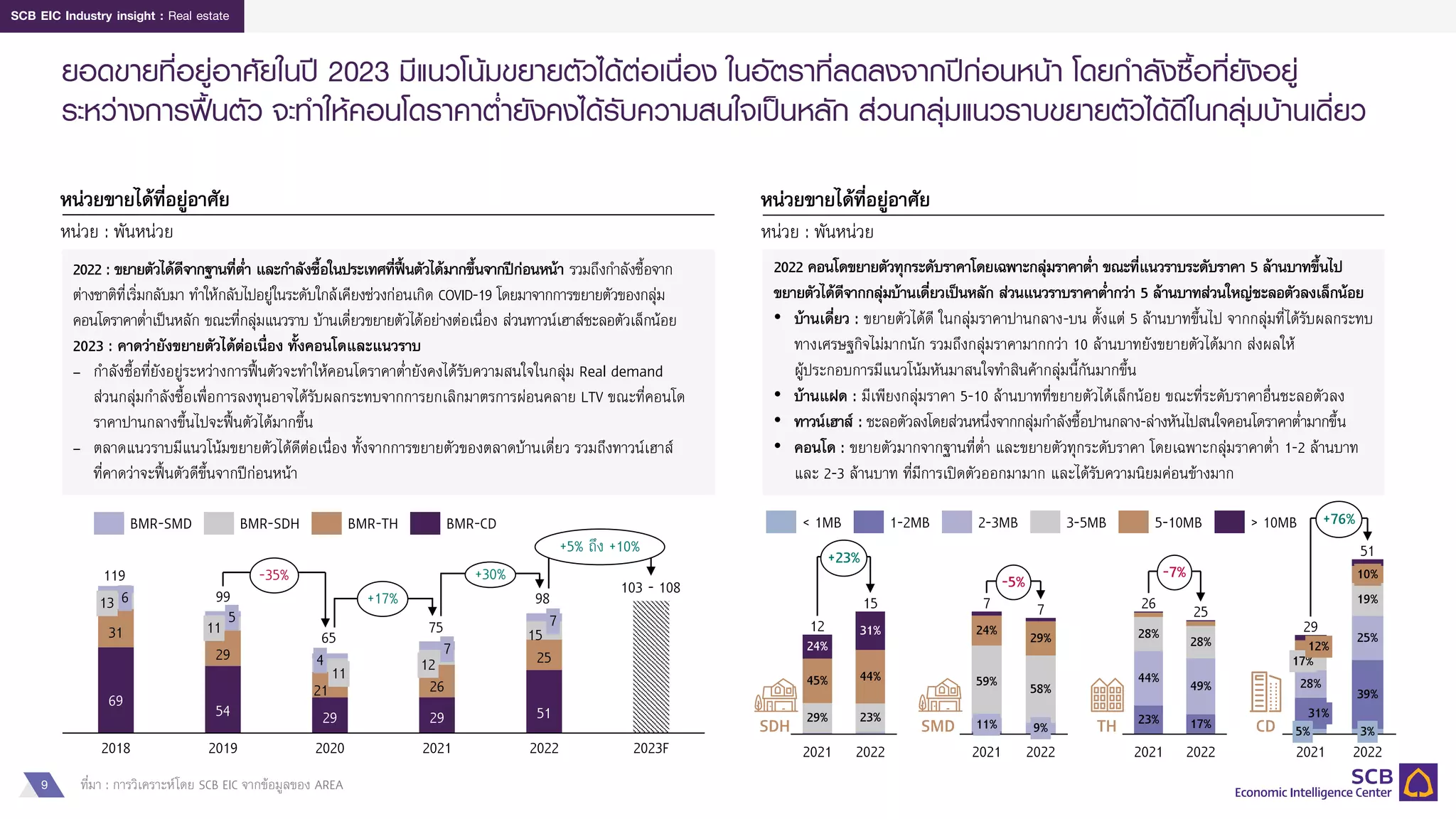 9
SCB EIC Industry insight : Real estate
หน่วยขายได้ที่อยู่อาศัย
หน่วย : พันหน่วย
ยอดขายที่อยู่อาศัยในปี 2023 มีแนวโน้มขยายตัวได้ต่อเนื่อง ในอัตราที่ลดลงจากปีก่อนหน้า โดยกาลังซื้อที่ยังอยู่
ระหว่างการฟื้นตัว จะทาให้คอนโดราคาต่ายังคงได้รับความสนใจเป็นหลัก ส่วนกลุ่มแนวราบขยายตัวได้ดีในกลุ่มบ้านเดี่ยว
ที่มา : การวิเคราะห์โดย SCB EIC จากข้อมูลของ AREA
2022 : ขยายตัวได้ดีจากฐานที่ต่า และกาลังซื้อในประเทศที่ฟื้นตัวได้มากขึ้นจากปีก่อนหน้า รวมถึงกาลังซื้อจาก
ต่างชาติที่เริ่มกลับมา ทาให้กลับไปอยู่ในระดับใกล้เคียงช่วงก่อนเกิด COVID-19 โดยมาจากการขยายตัวของกลุ่ม
คอนโดราคาต่าเป็นหลัก ขณะที่กลุ่มแนวราบ บ้านเดี่ยวขยายตัวได้อย่างต่อเนื่อง ส่วนทาวน์เฮาส์ชะลอตัวเล็กน้อย
2023 : คาดว่ายังขยายตัวได้ต่อเนื่อง ทั้งคอนโดและแนวราบ
– กาลังซื้อที่ยังอยู่ระหว่างการฟื้นตัวจะทาให้คอนโดราคาต่ายังคงได้รับความสนใจในกลุ่ม Real demand
ส่วนกลุ่มกาลังซื้อเพื่อการลงทุนอาจได้รับผลกระทบจากการยกเลิกมาตรการผ่อนคลาย LTV ขณะที่คอนโด
ราคาปานกลางขึ้นไปจะฟื้นตัวได้มากขึ้น
– ตลาดแนวราบมีแนวโน้มขยายตัวได้ดีต่อเนื่อง ทั้งจากการขยายตัวของตลาดบ้านเดี่ยว รวมถึงทาวน์เฮาส์
ที่คาดว่าจะฟื้นตัวดีขึ้นจากปีก่อนหน้า
54
2019 2022
29
4
11
21
2020
29
7
12
31
2021
7
15
25
51
2023F
6
13
11 75
2018
69
29
5
26
98
119
99
65
103 - 108
-35%
+17%
+30%
+5% ถึง +10%
BMR-SMD BMR-SDH BMR-TH BMR-CD
หน่วยขายได้ที่อยู่อาศัย
หน่วย : พันหน่วย
2022 คอนโดขยายตัวทุกระดับราคาโดยเฉพาะกลุ่มราคาต่า ขณะที่แนวราบระดับราคา 5 ล้านบาทขึ้นไป
ขยายตัวได้ดีจากกลุ่มบ้านเดี่ยวเป็นหลัก ส่วนแนวราบราคาต่ากว่า 5 ล้านบาทส่วนใหญ่ชะลอตัวลงเล็กน้อย
• บ้านเดี่ยว : ขยายตัวได้ดี ในกลุ่มราคาปานกลาง-บน ตั้งแต่ 5 ล้านบาทขึ้นไป จากกลุ่มที่ได้รับผลกระทบ
ทางเศรษฐกิจไม่มากนัก รวมถึงกลุ่มราคามากกว่า 10 ล้านบาทยังขยายตัวได้มาก ส่งผลให้
ผู้ประกอบการมีแนวโน้มหันมาสนใจทาสินค้ากลุ่มนี้กันมากขึ้น
• บ้านแฝด : มีเพียงกลุ่มราคา 5-10 ล้านบาทที่ขยายตัวได้เล็กน้อย ขณะที่ระดับราคาอื่นชะลอตัวลง
• ทาวน์เฮาส์ : ชะลอตัวลงโดยส่วนหนึ่งจากกลุ่มกาลังซื้อปานกลาง-ล่างหันไปสนใจคอนโดราคาต่ามากขึ้น
• คอนโด : ขยายตัวมากจากฐานที่ต่า และขยายตัวทุกระดับราคา โดยเฉพาะกลุ่มราคาต่า 1-2 ล้านบาท
และ 2-3 ล้านบาท ที่มีการเปิดตัวออกมามาก และได้รับความนิยมค่อนข้างมาก
SDH TH CD
23%
29%
45%
2022
31%
2021
24%
44%
15
12
+23%
2022
28%
23% 17%
44%
28%
2021
49%
26 25
-7%
19%
17%
31%
5%
28%
12%
10%
2021
39%
3%
25%
2022
29
51
+76%
2022
2021
11% 9%
7
59%
29%
58%
24%
7
-5%
SMD
1-2MB
< 1MB 5-10MB
2-3MB 3-5MB > 10MB
 