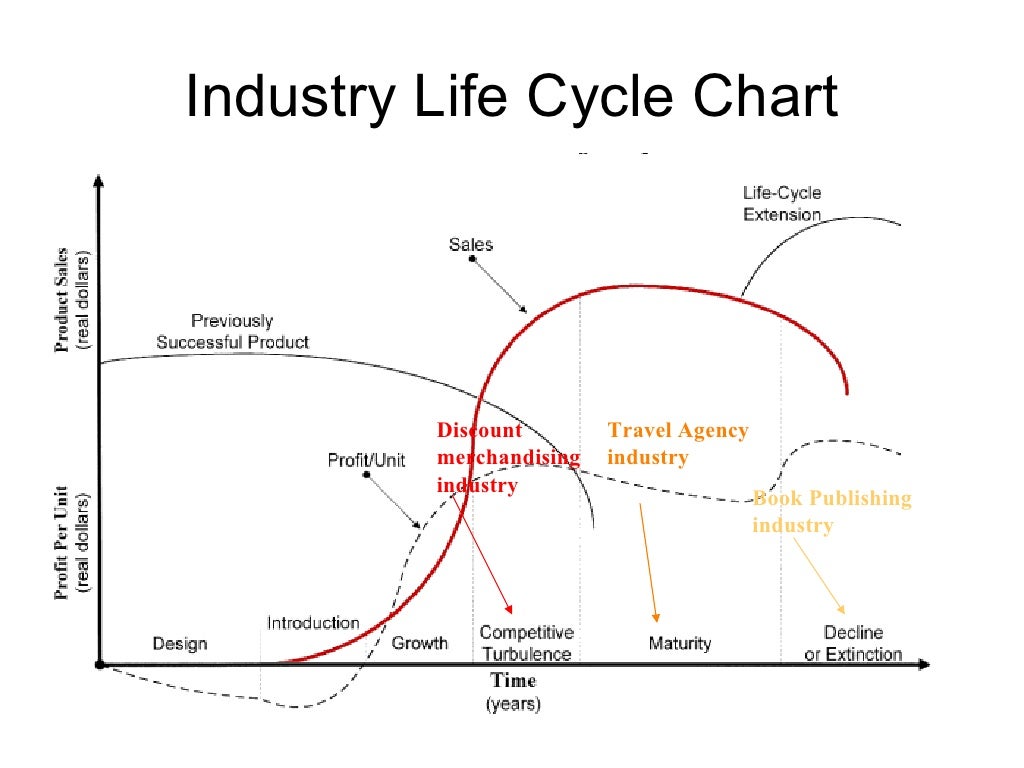 Industry Life Cycle