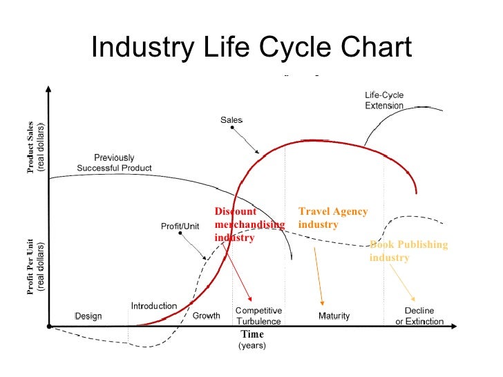 Retail Life Cycle Chart