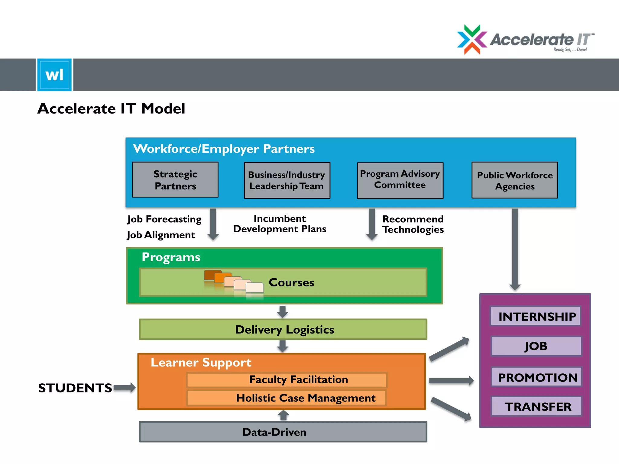 Accelerate IT Model
Courses
Recommend
Technologies
Strategic
Partners
Business/Industry
LeadershipTeam
Programs
Job Forecasting
Job Alignment
Incumbent
Development Plans
Workforce/Employer Partners
Program Advisory
Committee
Public Workforce
Agencies
Delivery Logistics
Learner Support
STUDENTS
Faculty Facilitation
Holistic Case Management
Data-Driven
INTERNSHIP
JOB
PROMOTION
TRANSFER
 