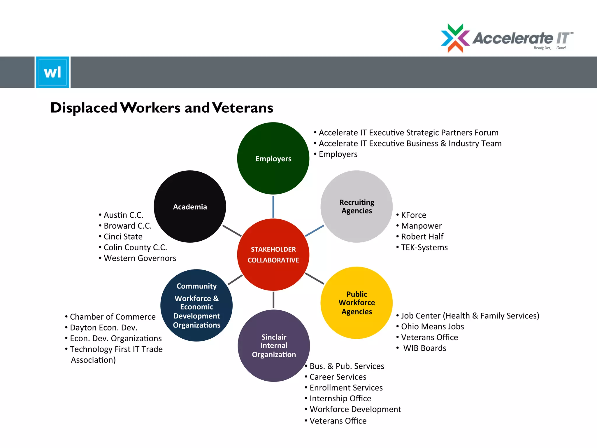 STAKEHOLDER	
  
COLLABORATIVE	
  
Employers	
  
Recrui;ng	
  
Agencies	
  
Public	
  
Workforce	
  
Agencies	
  	
  
Sinclair	
  
Internal	
  
Organiza;on	
  	
  
Community	
  
Workforce	
  &	
  
Economic	
  
Development	
  	
  	
  
Organiza;ons	
  
Academia	
  
• 	
  KForce	
  
• 	
  Manpower	
  
• 	
  Robert	
  Half	
  
• 	
  TEK-­‐Systems	
  
• 	
  Bus.	
  &	
  Pub.	
  Services	
  
• 	
  Career	
  Services	
  
• 	
  Enrollment	
  Services	
  
• 	
  Internship	
  Oﬃce	
  
• 	
  Workforce	
  Development	
  	
  
• 	
  Veterans	
  Oﬃce	
  
• 	
  Chamber	
  of	
  Commerce	
  
• 	
  Dayton	
  Econ.	
  Dev.	
  	
  
• 	
  Econ.	
  Dev.	
  OrganizaLons	
  
• 	
  Technology	
  First	
  IT	
  Trade	
  	
  	
  	
  
	
  	
  	
  AssociaLon)	
  
• 	
  Job	
  Center	
  (Health	
  &	
  Family	
  Services)	
  
• 	
  Ohio	
  Means	
  Jobs	
  
• 	
  Veterans	
  Oﬃce	
  
• 	
  	
  WIB	
  Boards	
  	
  
• 	
  Accelerate	
  IT	
  ExecuLve	
  Strategic	
  Partners	
  Forum	
  
• 	
  Accelerate	
  IT	
  ExecuLve	
  Business	
  &	
  Industry	
  Team	
  
• 	
  Employers	
  
• 	
  AusLn	
  C.C.	
  	
  
• 	
  Broward	
  C.C.	
  
• 	
  Cinci	
  State	
  
• 	
  Colin	
  County	
  C.C.	
  	
  
• 	
  Western	
  Governors	
  
Displaced Workers andVeterans
 