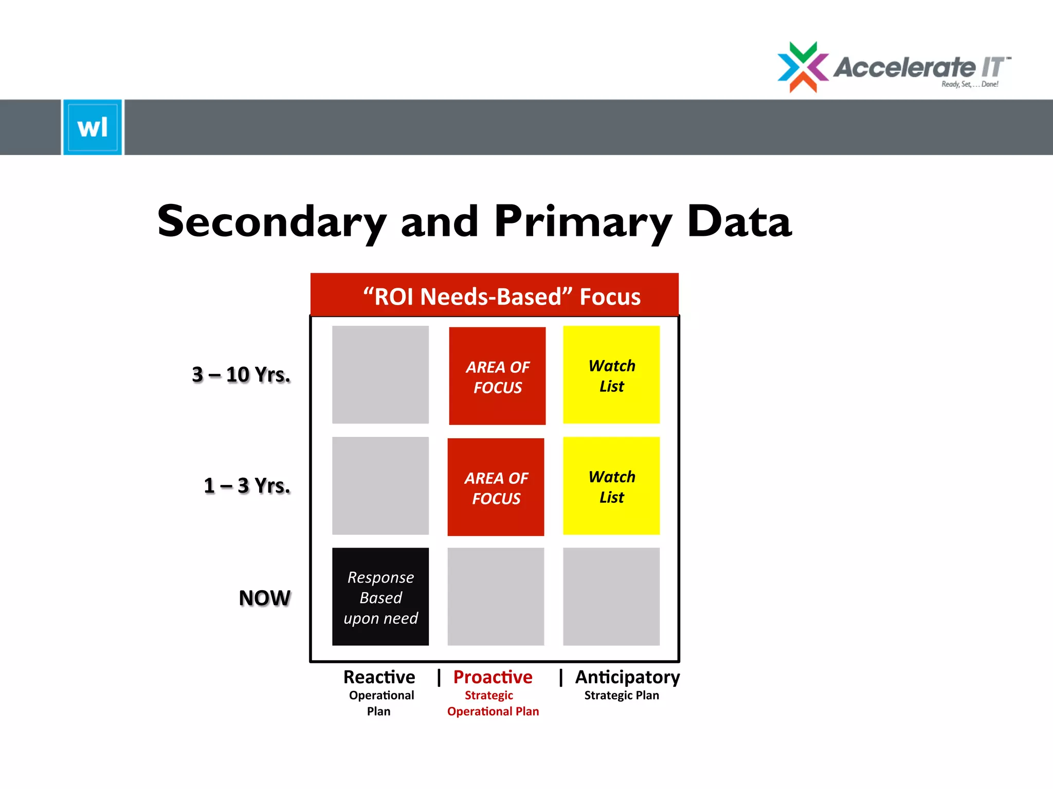 Secondary and Primary Data
AREA	
  OF	
  
FOCUS	
  
Watch	
  
List	
  
AREA	
  OF	
  
FOCUS	
  
Watch	
  
List	
  
Response	
  
Based	
  
upon	
  need	
  
Reac;ve	
  	
  	
  	
  |	
  	
  Proac;ve	
  	
  	
  	
  	
  |	
  	
  An;cipatory	
  	
  
	
  	
  Opera;onal	
  	
  	
  	
  	
  	
  	
  	
  	
  	
  	
  	
  	
  	
  	
  	
  	
  Strategic	
  	
  	
  	
  	
  	
  	
  	
  	
  	
  	
  	
  	
  	
  	
  	
  	
  	
  	
  	
  	
  	
  	
  	
  Strategic	
  Plan	
  
	
  	
  	
  	
  	
  	
  	
  	
  Plan	
  	
  	
  	
  	
  	
  	
  	
  	
  	
  	
  	
  	
  	
  	
  	
  	
  	
  	
  Opera;onal	
  Plan	
  	
  	
  
	
  	
  	
  	
  	
  	
  	
  “ROI	
  Needs-­‐Based”	
  Focus	
  	
  	
  	
  	
  
	
  
	
  
	
  
	
  
3	
  –	
  10	
  Yrs.	
  
	
  
	
  
	
  
1	
  –	
  3	
  Yrs.	
  
	
  
	
  
	
  
NOW	
  
 