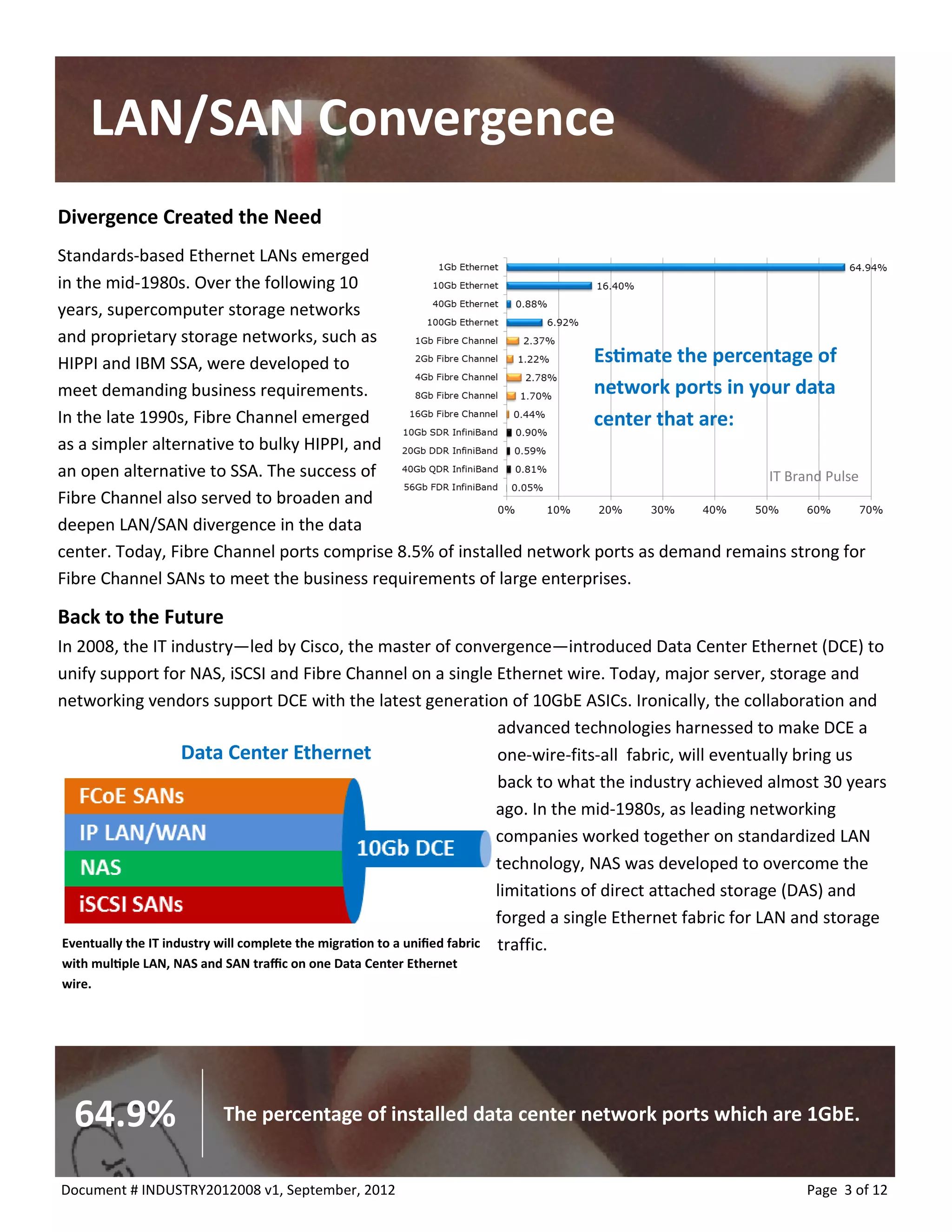 LAN/SAN Convergence 
Divergence Created the Need 
Standards-based Ethernet LANs emerged in the mid-1980s. Over the following 10 years, supercomputer storage networks and proprietary storage networks, such as HIPPI and IBM SSA, were developed to meet demanding business requirements. In the late 1990s, Fibre Channel emerged as a simpler alternative to bulky HIPPI, and an open alternative to SSA. The success of Fibre Channel also served to broaden and deepen LAN/SAN divergence in the data center. Today, Fibre Channel ports comprise 8.5% of installed network ports as demand remains strong for Fibre Channel SANs to meet the business requirements of large enterprises. 
Back to the Future 
In 2008, the IT industry—led by Cisco, the master of convergence—introduced Data Center Ethernet (DCE) to unify support for NAS, iSCSI and Fibre Channel on a single Ethernet wire. Today, major server, storage and networking vendors support DCE with the latest generation of 10GbE ASICs. Ironically, the collaboration and advanced technologies harnessed to make DCE a one-wire-fits-all fabric, will eventually bring us back to what the industry achieved almost 30 years ago. In the mid-1980s, as leading networking companies worked together on standardized LAN technology, NAS was developed to overcome the limitations of direct attached storage (DAS) and forged a single Ethernet fabric for LAN and storage traffic. 
Page 3 of 12 
Document # INDUSTRY2012008 v1, September, 2012 
Data Center Ethernet 
Eventually the IT industry will complete the migration to a unified fabric with multiple LAN, NAS and SAN traffic on one Data Center Ethernet wire. 
IT Brand Pulse 
Estimate the percentage of network ports in your data center that are: 
The percentage of installed data center network ports which are 1GbE. 
64.9%  