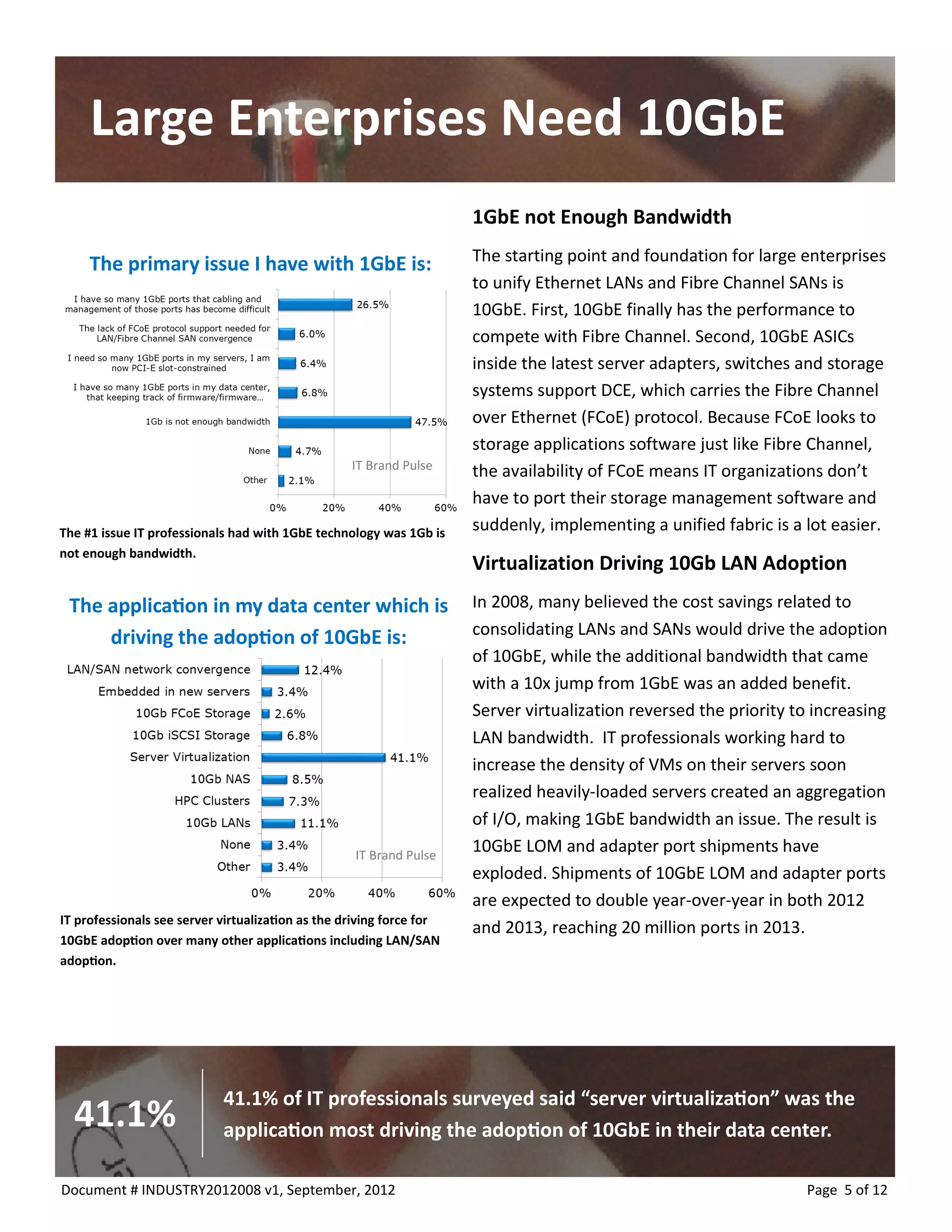Large Enterprises Need 10GbE 
1GbE not Enough Bandwidth 
The starting point and foundation for large enterprises to unify Ethernet LANs and Fibre Channel SANs is 10GbE. First, 10GbE finally has the performance to compete with Fibre Channel. Second, 10GbE ASICs inside the latest server adapters, switches and storage systems support DCE, which carries the Fibre Channel over Ethernet (FCoE) protocol. Because FCoE looks to storage applications software just like Fibre Channel, the availability of FCoE means IT organizations don’t have to port their storage management software and suddenly, implementing a unified fabric is a lot easier. 
Virtualization Driving 10Gb LAN Adoption 
In 2008, many believed the cost savings related to consolidating LANs and SANs would drive the adoption of 10GbE, while the additional bandwidth that came with a 10x jump from 1GbE was an added benefit. Server virtualization reversed the priority to increasing LAN bandwidth. IT professionals working hard to increase the density of VMs on their servers soon realized heavily-loaded servers created an aggregation of I/O, making 1GbE bandwidth an issue. The result is 10GbE LOM and adapter port shipments have exploded. Shipments of 10GbE LOM and adapter ports are expected to double year-over-year in both 2012 and 2013, reaching 20 million ports in 2013. 
Page 5 of 12 
Document # INDUSTRY2012008 v1, September, 2012 
IT professionals see server virtualization as the driving force for 10GbE adoption over many other applications including LAN/SAN adoption. 
The primary issue I have with 1GbE is: 
The #1 issue IT professionals had with 1GbE technology was 1Gb is not enough bandwidth. 
The application in my data center which is driving the adoption of 10GbE is: 
IT Brand Pulse 
41.1% of IT professionals surveyed said “server virtualization” was the application most driving the adoption of 10GbE in their data center. 
41.1% 
IT Brand Pulse  