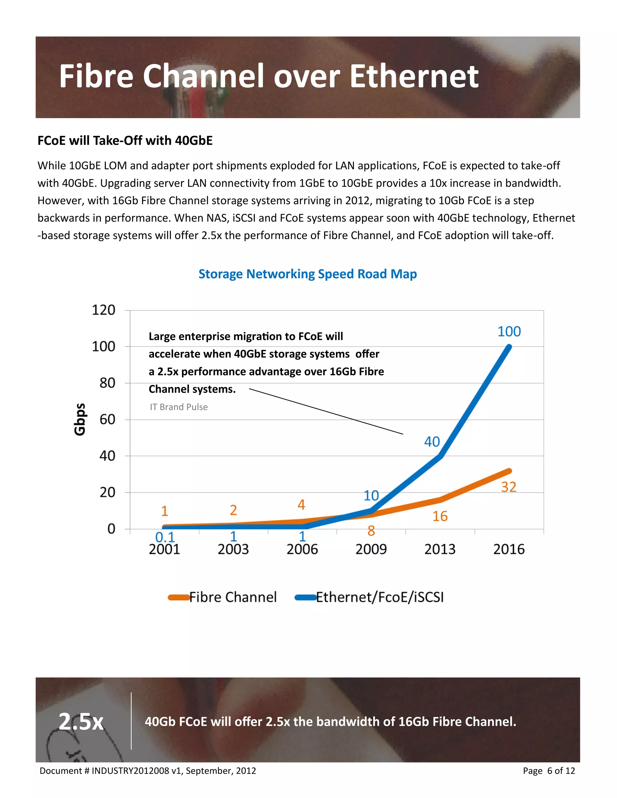 Fibre Channel over Ethernet 
FCoE will Take-Off with 40GbE 
While 10GbE LOM and adapter port shipments exploded for LAN applications, FCoE is expected to take-off with 40GbE. Upgrading server LAN connectivity from 1GbE to 10GbE provides a 10x increase in bandwidth. However, with 16Gb Fibre Channel storage systems arriving in 2012, migrating to 10Gb FCoE is a step backwards in performance. When NAS, iSCSI and FCoE systems appear soon with 40GbE technology, Ethernet-based storage systems will offer 2.5x the performance of Fibre Channel, and FCoE adoption will take-off. 
Page 6 of 12 
Document # INDUSTRY2012008 v1, September, 2012 
Large enterprise migration to FCoE will accelerate when 40GbE storage systems offer a 2.5x performance advantage over 16Gb Fibre Channel systems. 
Storage Networking Speed Road Map 
IT Brand Pulse 
40Gb FCoE will offer 2.5x the bandwidth of 16Gb Fibre Channel. 
2.5x  