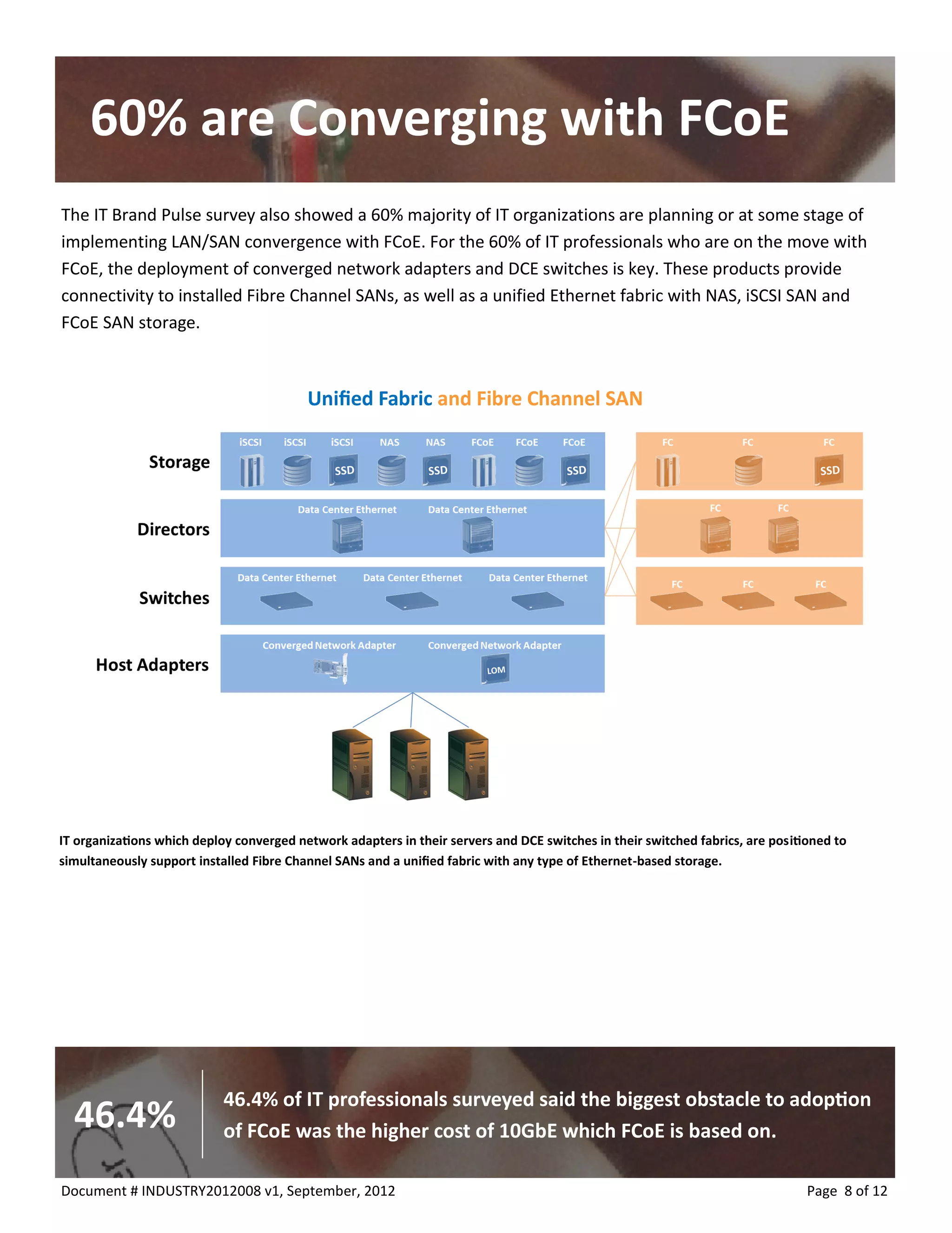 60% are Converging with FCoE 
The IT Brand Pulse survey also showed a 60% majority of IT organizations are planning or at some stage of implementing LAN/SAN convergence with FCoE. For the 60% of IT professionals who are on the move with FCoE, the deployment of converged network adapters and DCE switches is key. These products provide connectivity to installed Fibre Channel SANs, as well as a unified Ethernet fabric with NAS, iSCSI SAN and FCoE SAN storage. 
Page 8 of 12 
Document # INDUSTRY2012008 v1, September, 2012 
Unified Fabric and Fibre Channel SAN 
IT organizations which deploy converged network adapters in their servers and DCE switches in their switched fabrics, are positioned to simultaneously support installed Fibre Channel SANs and a unified fabric with any type of Ethernet-based storage. 
46.4% of IT professionals surveyed said the biggest obstacle to adoption of FCoE was the higher cost of 10GbE which FCoE is based on. 
46.4%  