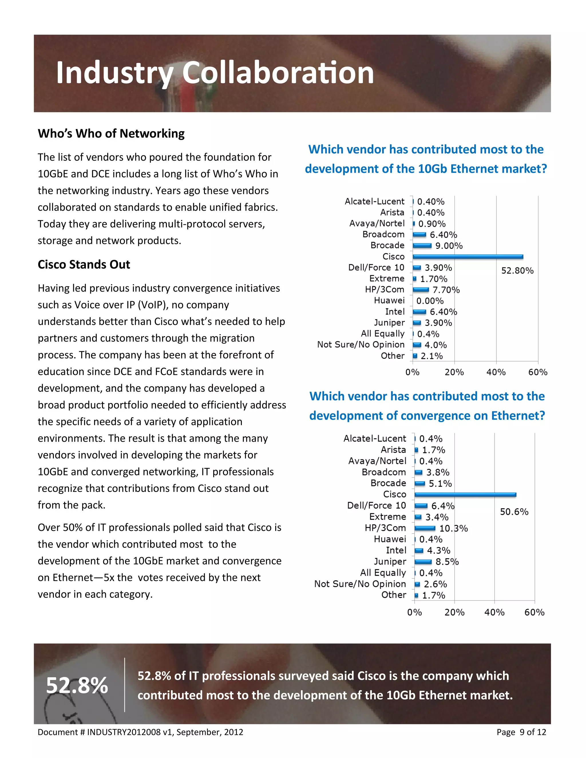 Industry Collaboration 
Who’s Who of Networking 
The list of vendors who poured the foundation for 10GbE and DCE includes a long list of Who’s Who in the networking industry. Years ago these vendors collaborated on standards to enable unified fabrics. Today they are delivering multi-protocol servers, storage and network products. 
Cisco Stands Out 
Having led previous industry convergence initiatives such as Voice over IP (VoIP), no company understands better than Cisco what’s needed to help partners and customers through the migration process. The company has been at the forefront of education since DCE and FCoE standards were in development, and the company has developed a broad product portfolio needed to efficiently address the specific needs of a variety of application environments. The result is that among the many vendors involved in developing the markets for 10GbE and converged networking, IT professionals recognize that contributions from Cisco stand out from the pack. 
Over 50% of IT professionals polled said that Cisco is the vendor which contributed most to the development of the 10GbE market and convergence on Ethernet—5x the votes received by the next vendor in each category. 
Page 9 of 12 
Document # INDUSTRY2012008 v1, September, 2012 
Which vendor has contributed most to the development of the 10Gb Ethernet market? 
Which vendor has contributed most to the development of convergence on Ethernet? 
52.8% of IT professionals surveyed said Cisco is the company which contributed most to the development of the 10Gb Ethernet market. 
52.8%  