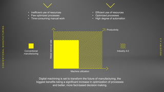 Digital machining is set to transform the future of manufacturing, the
biggest benefits being a significant increase in optimization of processes
and better, more fact-based decision making.
CONVENTIONALMANUFACTURING
INDUSTRY4.0
• Inefficient use of resources
• Few optimized processes
• Time-consuming manual work
• Efficient use of resources
• Optimized processes
• High degree of automation
Conventional
manufacturing
Industry 4.0
Machine utilization
Metalremovalrate
Productivity
 