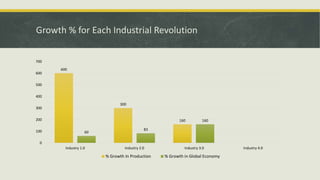 Growth % for Each Industrial Revolution
600
300
160
60
83
160
0
100
200
300
400
500
600
700
Industry 1.0 Industry 2.0 Industry 3.0 Industry 4.0
% Growth In Production % Growth in Global Economy
 