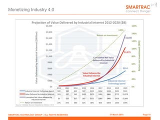 Monetizing Industry 4.0
31 March 2015 Page 10SMARTRAC TECHNOLOGY GROUP – ALL RIGHTS RESERVED
 