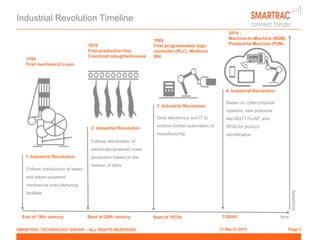 31 March 2015 Page 5
Industrial Revolution Timeline
1. Industrial Revolution
Follows introduction of water-
and steam-powe...