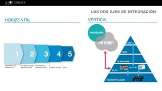 LOS DOS EJES DE INTEGRACIÓN
HORIZONTAL VERTICAL
 