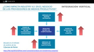 RIVALIDAD
ENTRE LOS
COMPETIDORES
AMENAZA DE
PRODUCTOS
SUSTITUTIVOS
PODER DE
NEGOCIACIÓN
DE LOS
PROVEEDORES
(componentes)
AMENAZA DE
NUEVOS
ENTRANTES
PODER DE
NEGOCIACIÓN
DE LOS
CLIENTES
INTEGRACIÓN VERTICAL¿COMO IMPACTA INDUSTRY 4.0 EN EL NEGOCIO
DE LOS PROVEEDORES DE MEDIOS PRODUCTIVOS?
Basado en el método
de análisis de las
5 fuerzas de Porter
https://hbr.org/2015/10/how-smart-connected-products-are-transforming-companies
 
