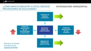RIVALIDAD
ENTRE LOS
COMPETIDORES
AMENAZA DE
PRODUCTOS
SUSTITUTIVOS
PODER DE
NEGOCIACIÓN
DE LOS
PROVEEDORES
(componentes)
AMENAZA DE
NUEVOS
ENTRANTES
PODER DE
NEGOCIACIÓN
DE LOS
CLIENTES
INTEGRACIÓN HORIZONTAL
Basado en el método
de análisis de las
5 fuerzas de Porter
¿CÓMO IMPACTA INDUSTRY 4.0 EN EL NEGOCIO
PROVEEDORES DE SOLUCIONES?
 
