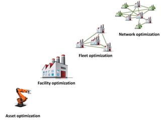 Asset optimization
Facility optimization
Fleet optimization
Network optimization
 