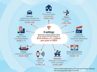 Source: McKinsey&Company, The Internet of Things: Mapping
the value beyond the hype, June 2015
 