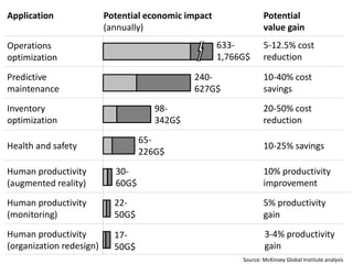 Operations
optimization
Predictive
maintenance
Inventory
optimization
Health and safety
Human productivity
(augmented reality)
Human productivity
(monitoring)
Human productivity
(organization redesign)
633-
1,766G$
240-
627G$
98-
342G$
65-
226G$
30-
60G$
22-
50G$
17-
50G$
5-12.5% cost
reduction
10-40% cost
savings
Source: McKinsey Global Institute analysis
10-25% savings
10% productivity
improvement
5% productivity
gain
3-4% productivity
gain
Potential
value gain
Potential economic impact
(annually)
Application
20-50% cost
reduction
 