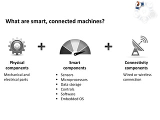 What are smart, connected machines?
Mechanical and
electrical parts
 Sensors
 Microprocessors
 Data storage
 Controls
 Software
 Embedded OS
Wired or wireless
connection
Physical
components
Smart
components
Connectivity
components
 