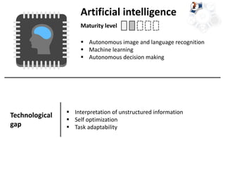 Artificial intelligence
 Autonomous image and language recognition
 Machine learning
 Autonomous decision making
Maturity level
Technological
gap
 Interpretation of unstructured information
 Self optimization
 Task adaptability
 