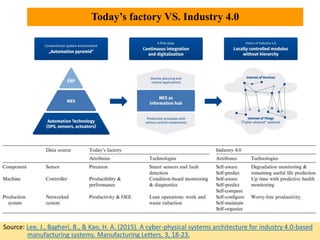 Today’s factory VS. Industry 4.0
Source: Lee, J., Bagheri, B., & Kao, H. A. (2015). A cyber-physical systems architecture for industry 4.0-based
manufacturing systems. Manufacturing Letters, 3, 18-23.
 