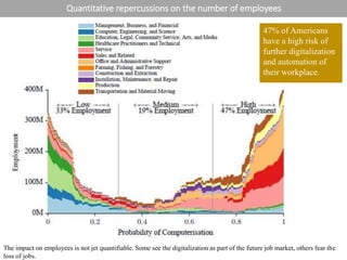 Quantitative repercussions on the number of employees
47% of Americans
have a high risk of
further digitalization
and automation of
their workplace.
The impact on employees is not jet quantifiable. Some see the digitalization as part of the future job market, others fear the
loss of jobs.
 