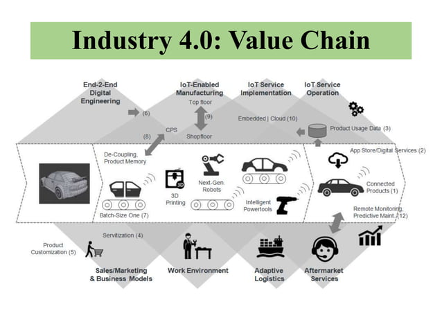 Modularity Value Chain Industry 4.0 | PPTX