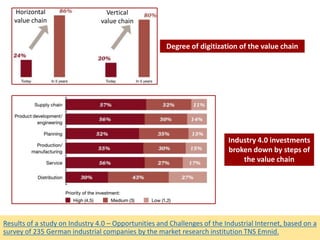 Results of a study on Industry 4.0 – Opportunities and Challenges of the Industrial Internet, based on a
survey of 235 German industrial companies by the market research institution TNS Emnid.
Degree of digitization of the value chain
Horizontal
value chain
Vertical
value chain
Industry 4.0 investments
broken down by steps of
the value chain
 