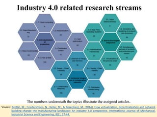 Industry 4.0 related research streams
Source: Brettel, M., Friederichsen, N., Keller, M., & Rosenberg, M. (2014). How virtualization, decentralization and network
building change the manufacturing landscape: An industry 4.0 perspective. International Journal of Mechanical,
Industrial Science and Engineering, 8(1), 37-44.
The numbers underneath the topics illustrate the assigned articles.
 