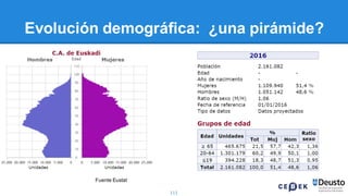 111
Evolución demográfica: ¿una pirámide?
Fuente Eustat
 
