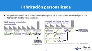 13
Fabricación personalizada
● La personalización de la producción implica pasar de la producción en línea rígida a una
fabricación flexible y desacoplada.
 