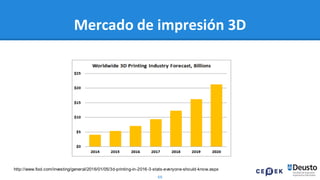 66
Mercado de impresión 3D
http://www.fool.com/investing/general/2016/01/05/3d-printing-in-2016-3-stats-everyone-should-know.aspx
 