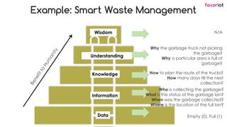 favoriot
Wisdom
Knowledge
Information
Data
More
Important
Less
Important
Understanding
Example: Smart Waste Management
N/A...