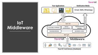 favoriot
IoT
Middleware
 