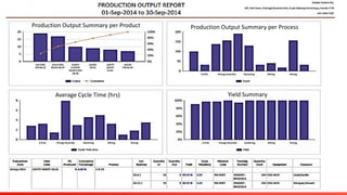 Equipment Maintenance 12
Production Output Summary per Product Production Output Summary per Process
Average Cycle Time (hrs) Yield Summary
 