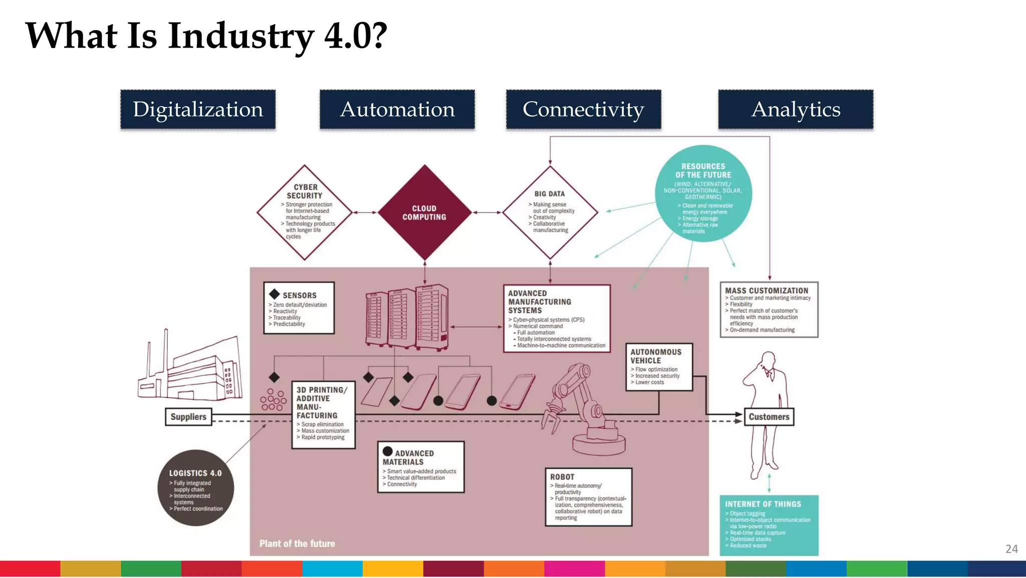 Industry 4.0 | PPTX