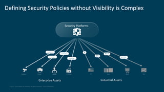 © 2017 Cisco and/or its affiliates. All rights reserved. Cisco Confidential
Defining Security Policies without Visibility is Complex
Security Platforms
C a m e r a
P r i n t e r
L a p t o p
P h o n e
?
? ?
? ? ?
? ? ? ?
Enterprise Assets Industrial Assets
 