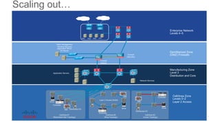 Firewall
(Active)
Firewall
(Standby)
Application Servers
Network Services
Patch Management
Terminal Services
Application Mirror
AV Server
Cell/Area #1
(Redundant Star Topology)
Drive
Controller
HMI Distributed I/O
Controller
DriveDrive
HMI
Distributed I/O
HMI
Cell/Area #2
(Ring Topology)
Cell/Area #3
(Linear Topology)
Layer 2 Access Switch
Controller
Cell/Area Zone
Levels 0–2
Layer 2 Access
Manufacturing Zone
Level 3
Distribution and Core
Demilitarized Zone
(DMZ) Firewalls
Enterprise Network
Levels 4–5
Web Apps DNS FTP
Scaling out…
 