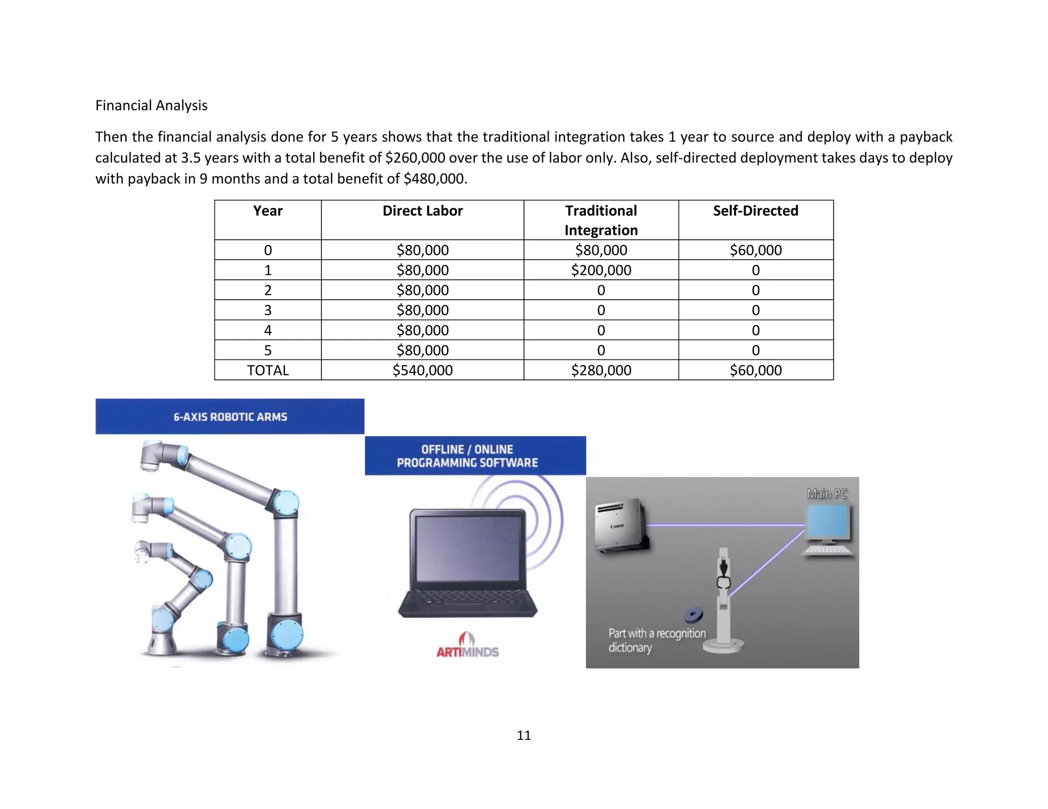 11
Financial Analysis
Then the financial analysis done for 5 years shows that the traditional integration takes 1 year to source and deploy with a payback
calculated at 3.5 years with a total benefit of $260,000 over the use of labor only. Also, self-directed deployment takes days to deploy
with payback in 9 months and a total benefit of $480,000.
Year Direct Labor Traditional
Integration
Self-Directed
0 $80,000 $80,000 $60,000
1 $80,000 $200,000 0
2 $80,000 0 0
3 $80,000 0 0
4 $80,000 0 0
5 $80,000 0 0
TOTAL $540,000 $280,000 $60,000
 