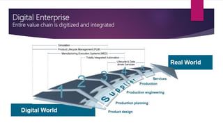 Digital Enterprise
Entire value chain is digitized and integrated
 