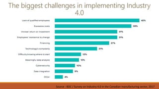 Source : BDC / Survey on Industry 4.0 in the Canadian manufacturing sector, 2017
 