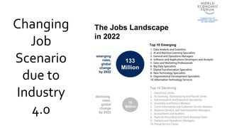 Changing
Job
Scenario
due to
Industry
4.0
 