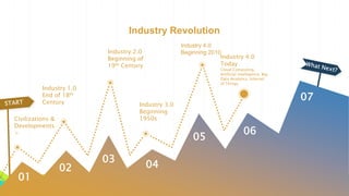 Industry Revolution
01
02
03
04
05
06
07
Civilizations &
Developments
>
Industry 1.0
End of 18th
Century
Introducing mecha...